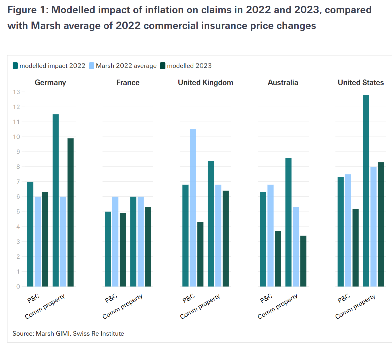 Swiss Re claims inflation