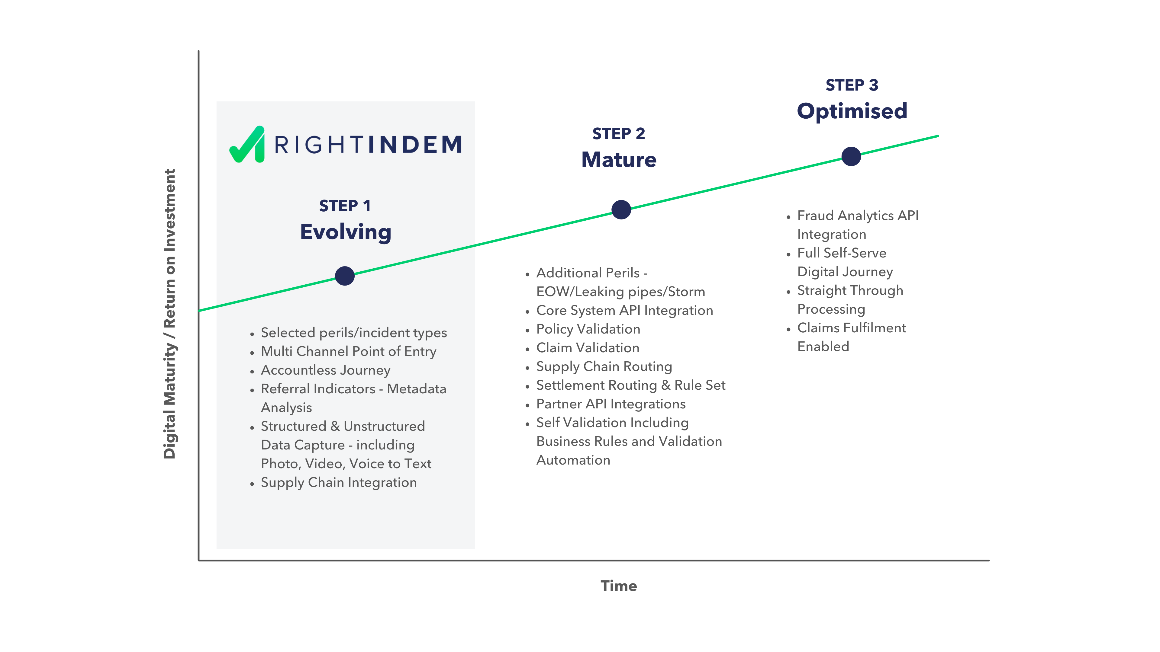 RightIndem Implementation Roadmap